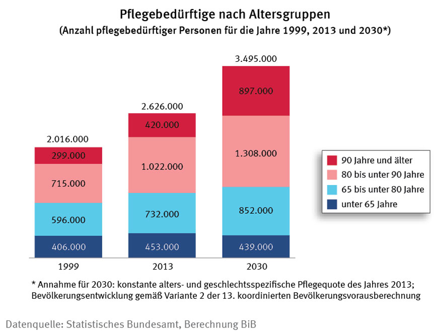 anteil pfelgebeüdrige nach lebenalter 2