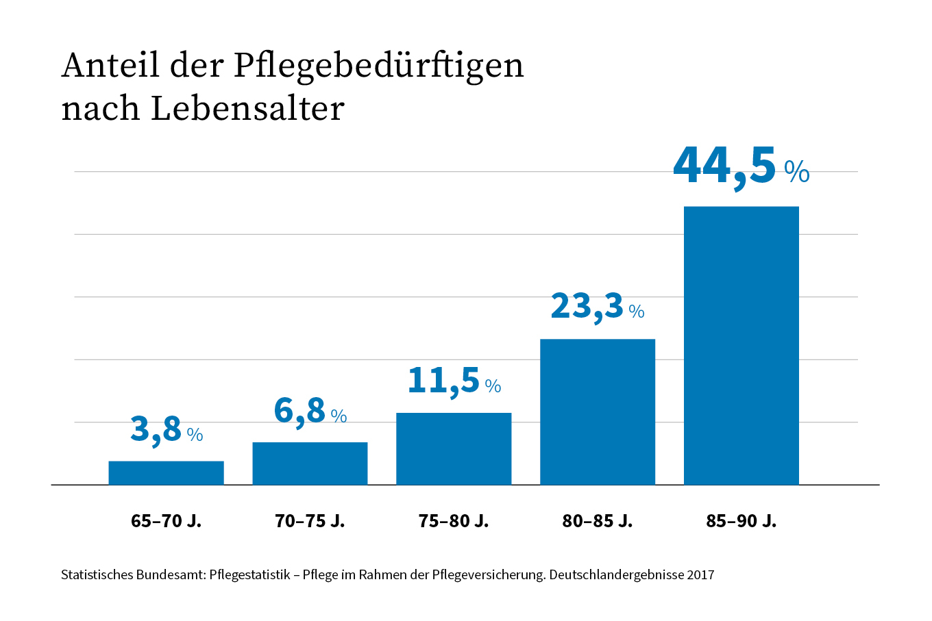 anteil pfelgebeüdrige nach lebenalter